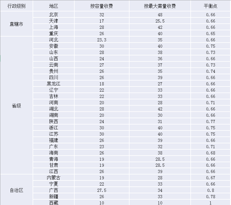 兩部制電價，實現(xiàn)企業(yè)基本電費節(jié)約