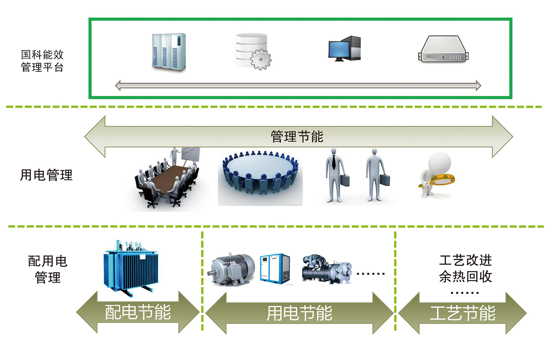 電量電費(fèi)分析、企業(yè)線(xiàn)損管理、企業(yè)能耗管理